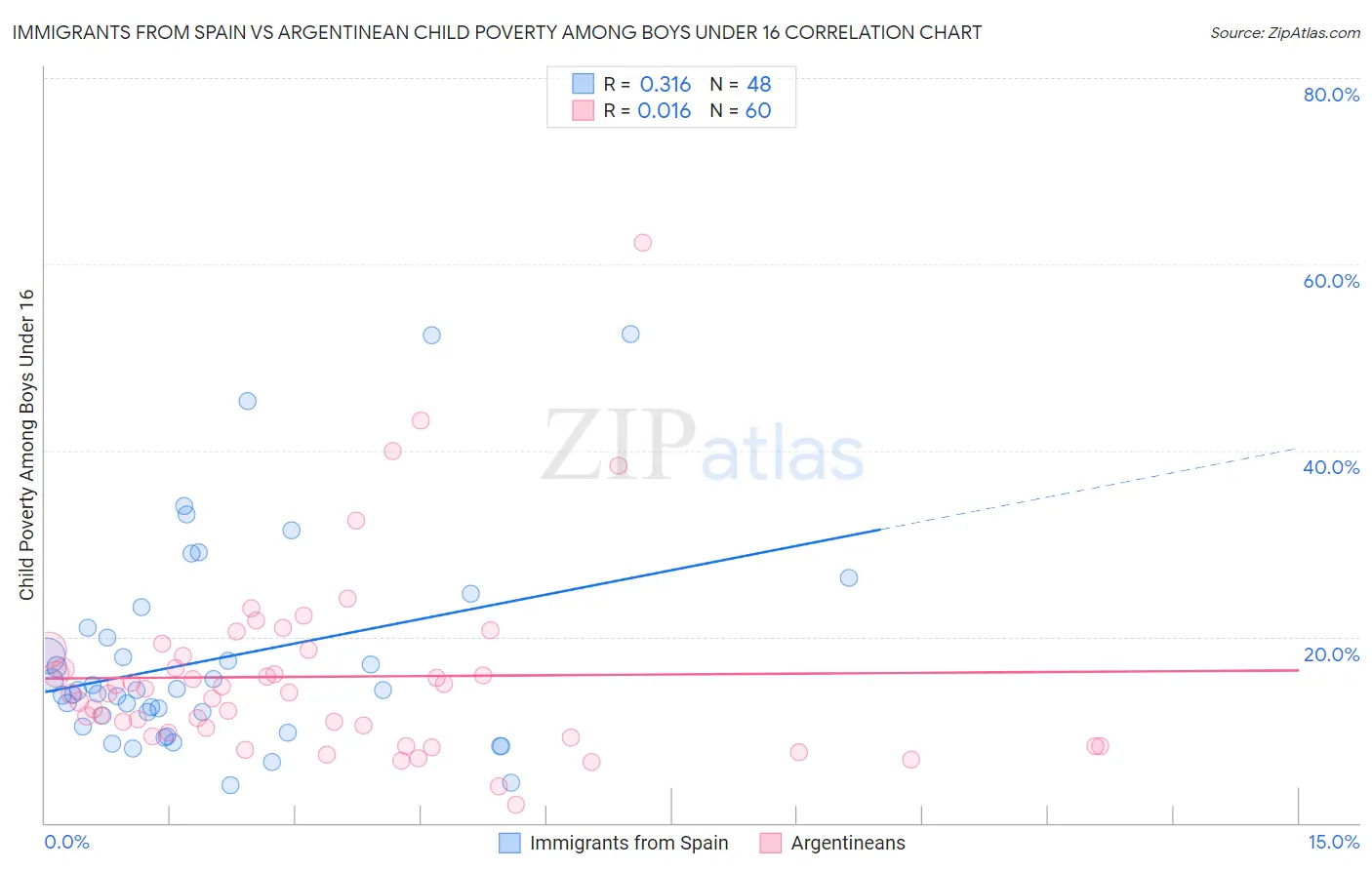 Immigrants from Spain vs Argentinean Child Poverty Among Boys Under 16