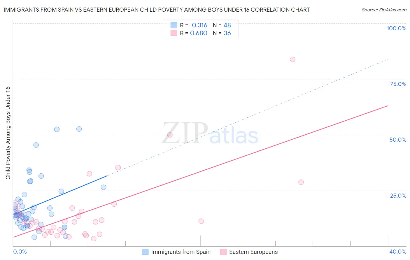Immigrants from Spain vs Eastern European Child Poverty Among Boys Under 16