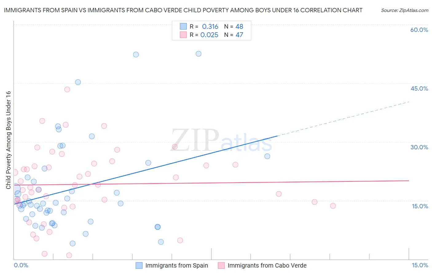 Immigrants from Spain vs Immigrants from Cabo Verde Child Poverty Among Boys Under 16