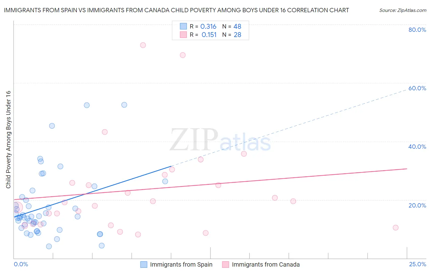 Immigrants from Spain vs Immigrants from Canada Child Poverty Among Boys Under 16