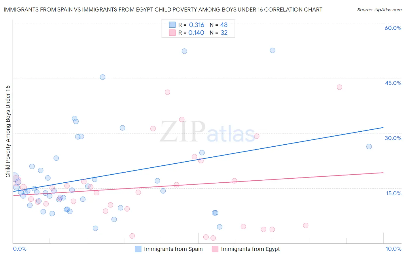 Immigrants from Spain vs Immigrants from Egypt Child Poverty Among Boys Under 16