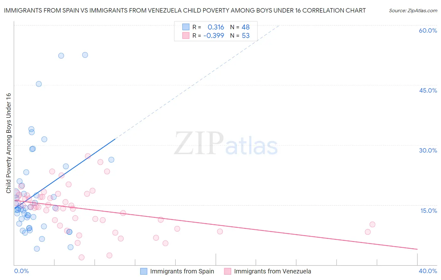 Immigrants from Spain vs Immigrants from Venezuela Child Poverty Among Boys Under 16