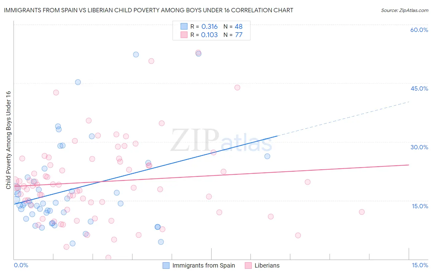 Immigrants from Spain vs Liberian Child Poverty Among Boys Under 16