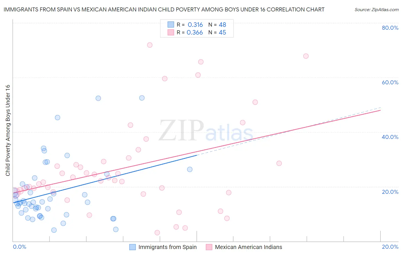 Immigrants from Spain vs Mexican American Indian Child Poverty Among Boys Under 16