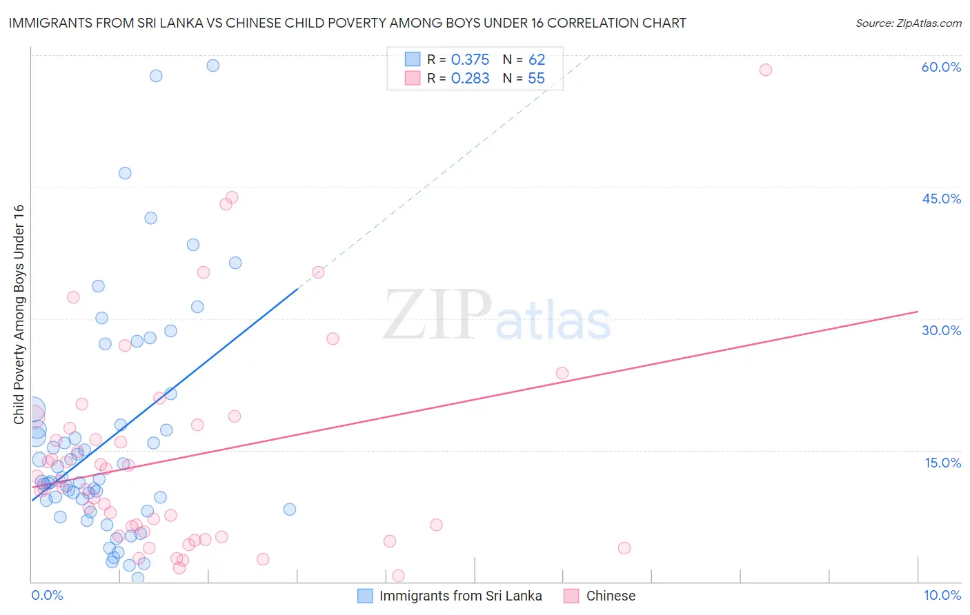 Immigrants from Sri Lanka vs Chinese Child Poverty Among Boys Under 16