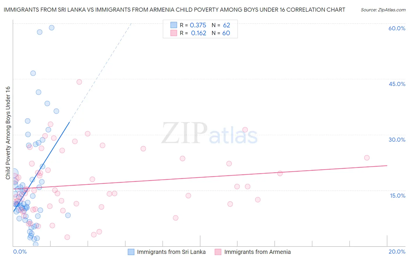 Immigrants from Sri Lanka vs Immigrants from Armenia Child Poverty Among Boys Under 16