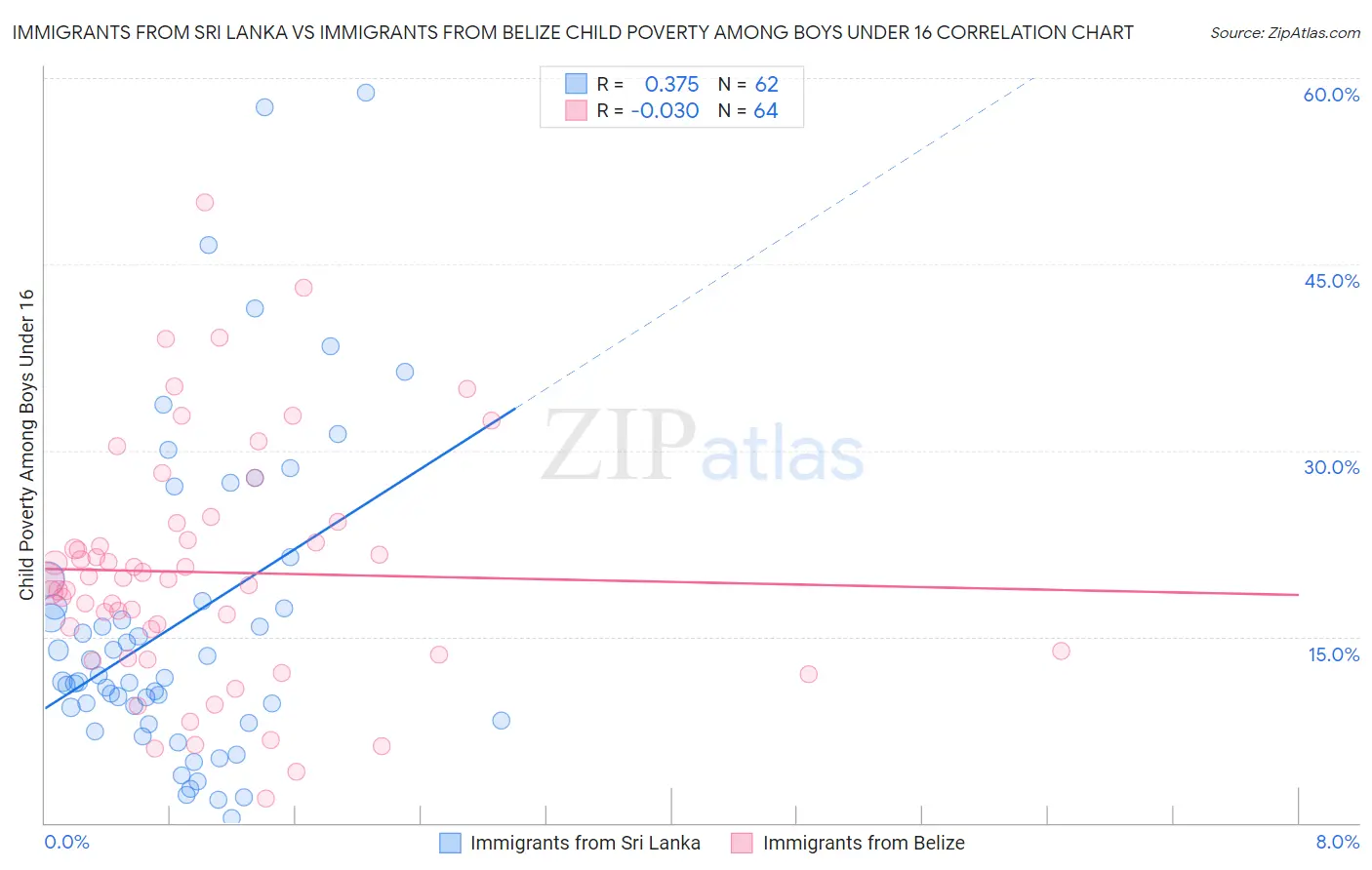 Immigrants from Sri Lanka vs Immigrants from Belize Child Poverty Among Boys Under 16