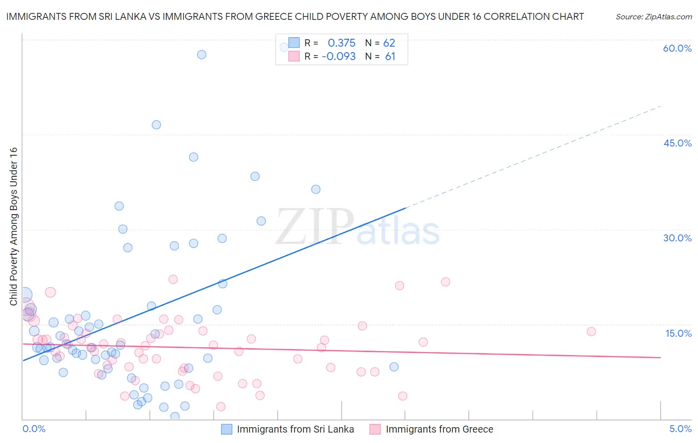 Immigrants from Sri Lanka vs Immigrants from Greece Child Poverty Among Boys Under 16