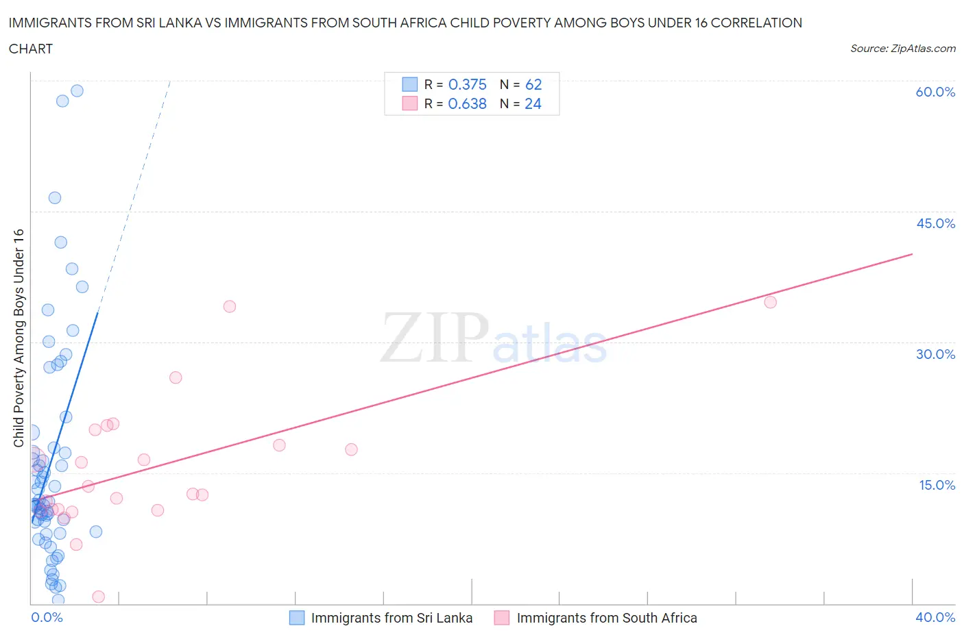 Immigrants from Sri Lanka vs Immigrants from South Africa Child Poverty Among Boys Under 16