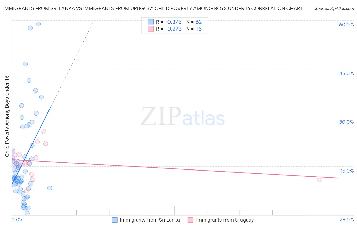 Immigrants from Sri Lanka vs Immigrants from Uruguay Child Poverty Among Boys Under 16