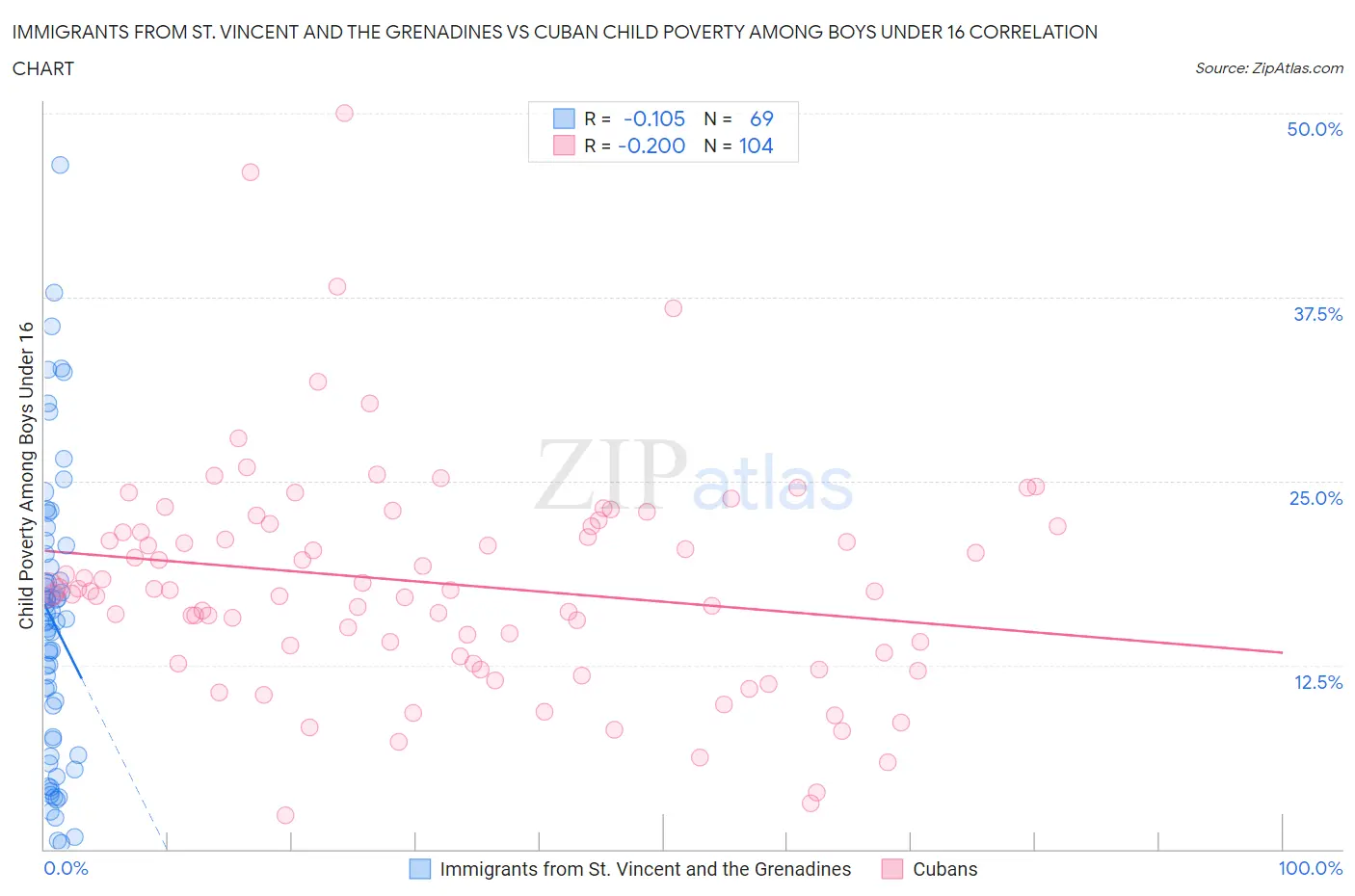 Immigrants from St. Vincent and the Grenadines vs Cuban Child Poverty Among Boys Under 16