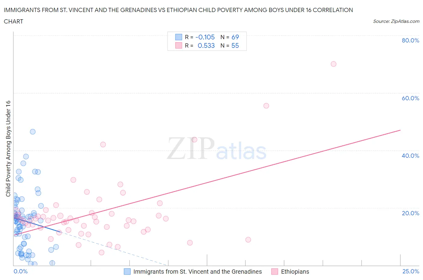 Immigrants from St. Vincent and the Grenadines vs Ethiopian Child Poverty Among Boys Under 16