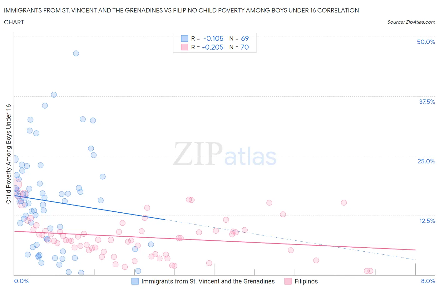 Immigrants from St. Vincent and the Grenadines vs Filipino Child Poverty Among Boys Under 16