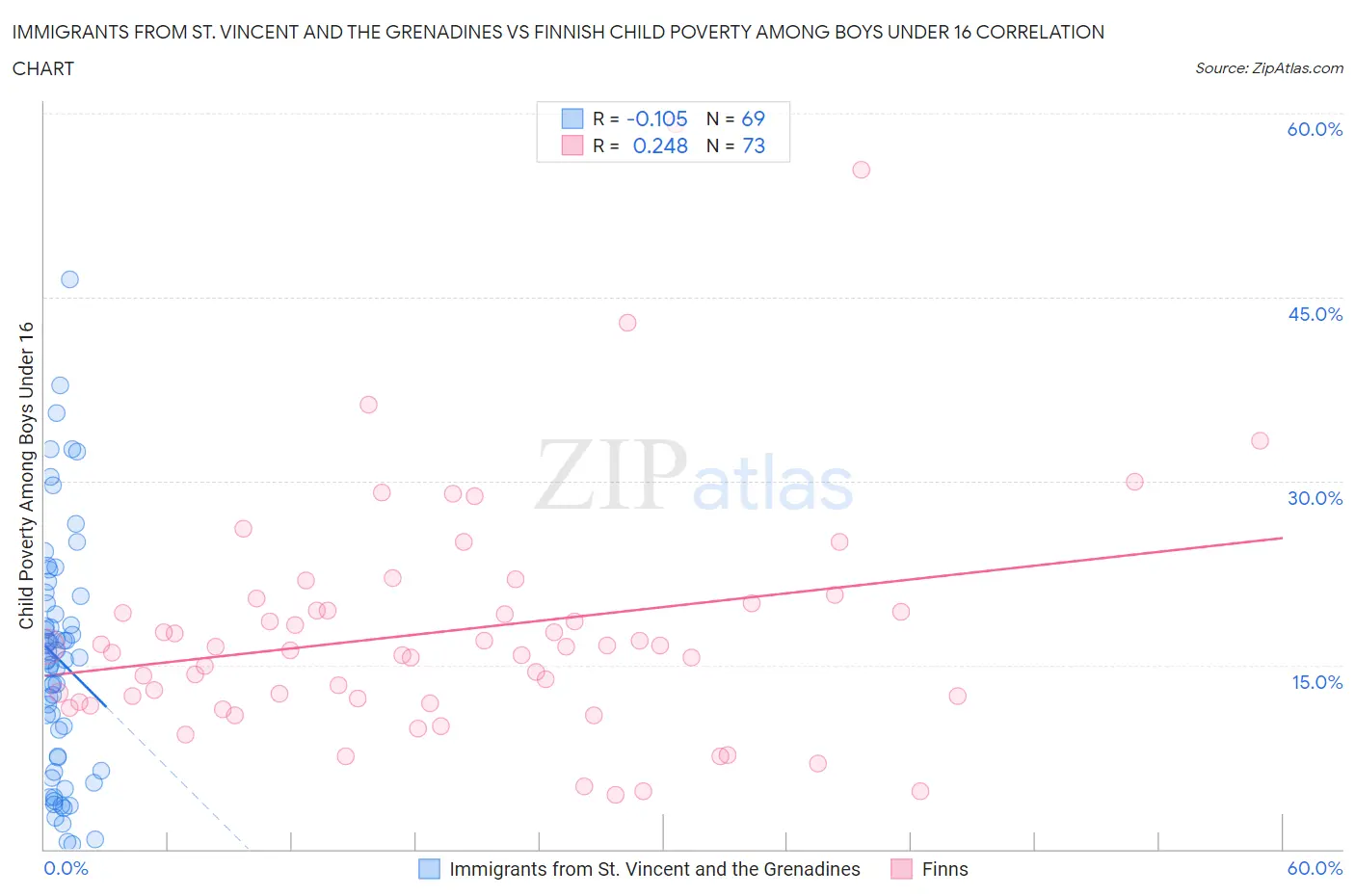 Immigrants from St. Vincent and the Grenadines vs Finnish Child Poverty Among Boys Under 16