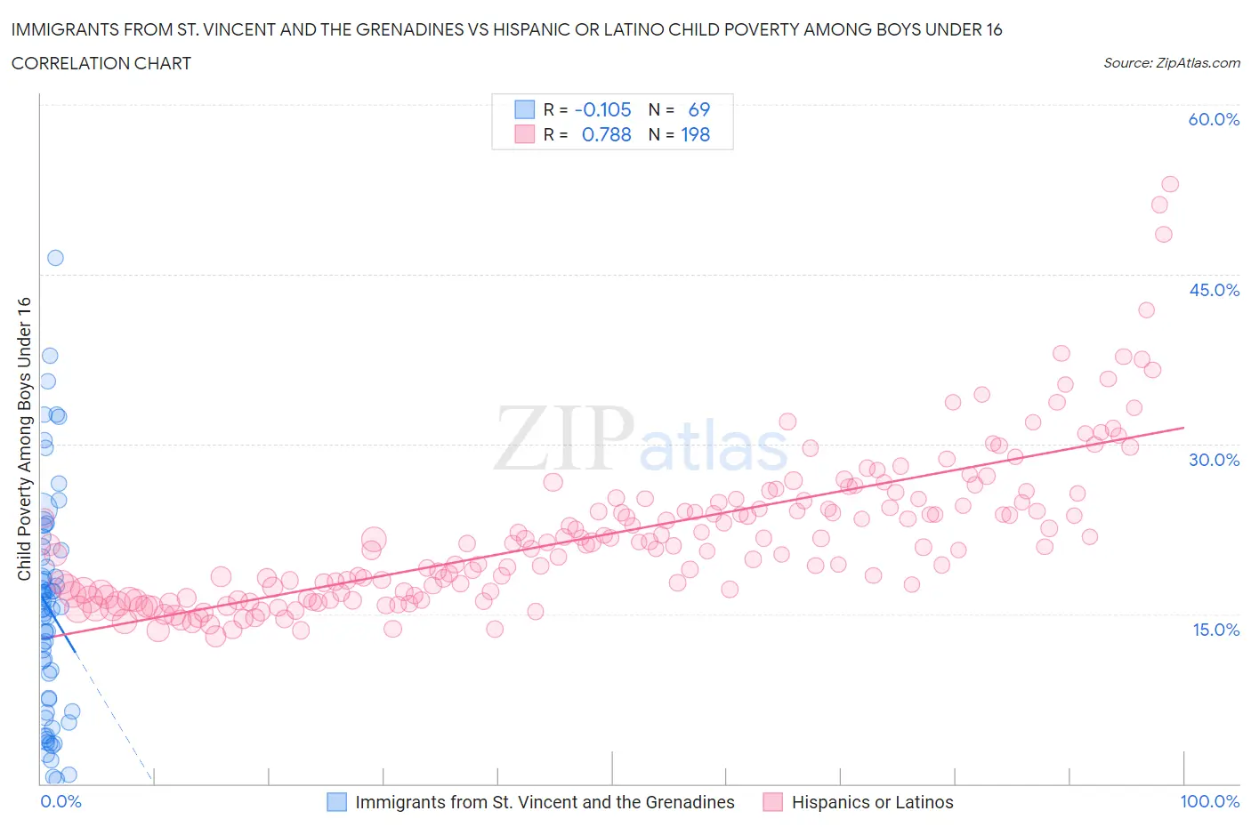 Immigrants from St. Vincent and the Grenadines vs Hispanic or Latino Child Poverty Among Boys Under 16