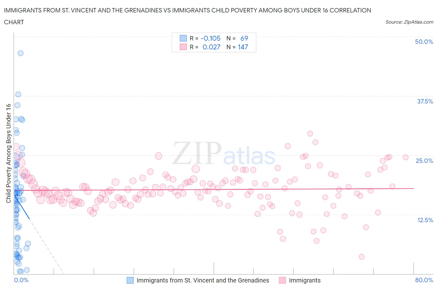 Immigrants from St. Vincent and the Grenadines vs Immigrants Child Poverty Among Boys Under 16