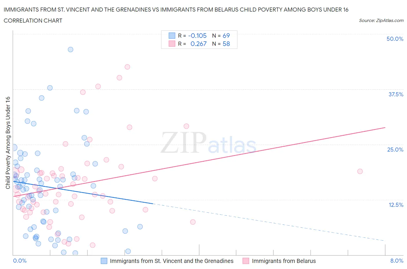 Immigrants from St. Vincent and the Grenadines vs Immigrants from Belarus Child Poverty Among Boys Under 16