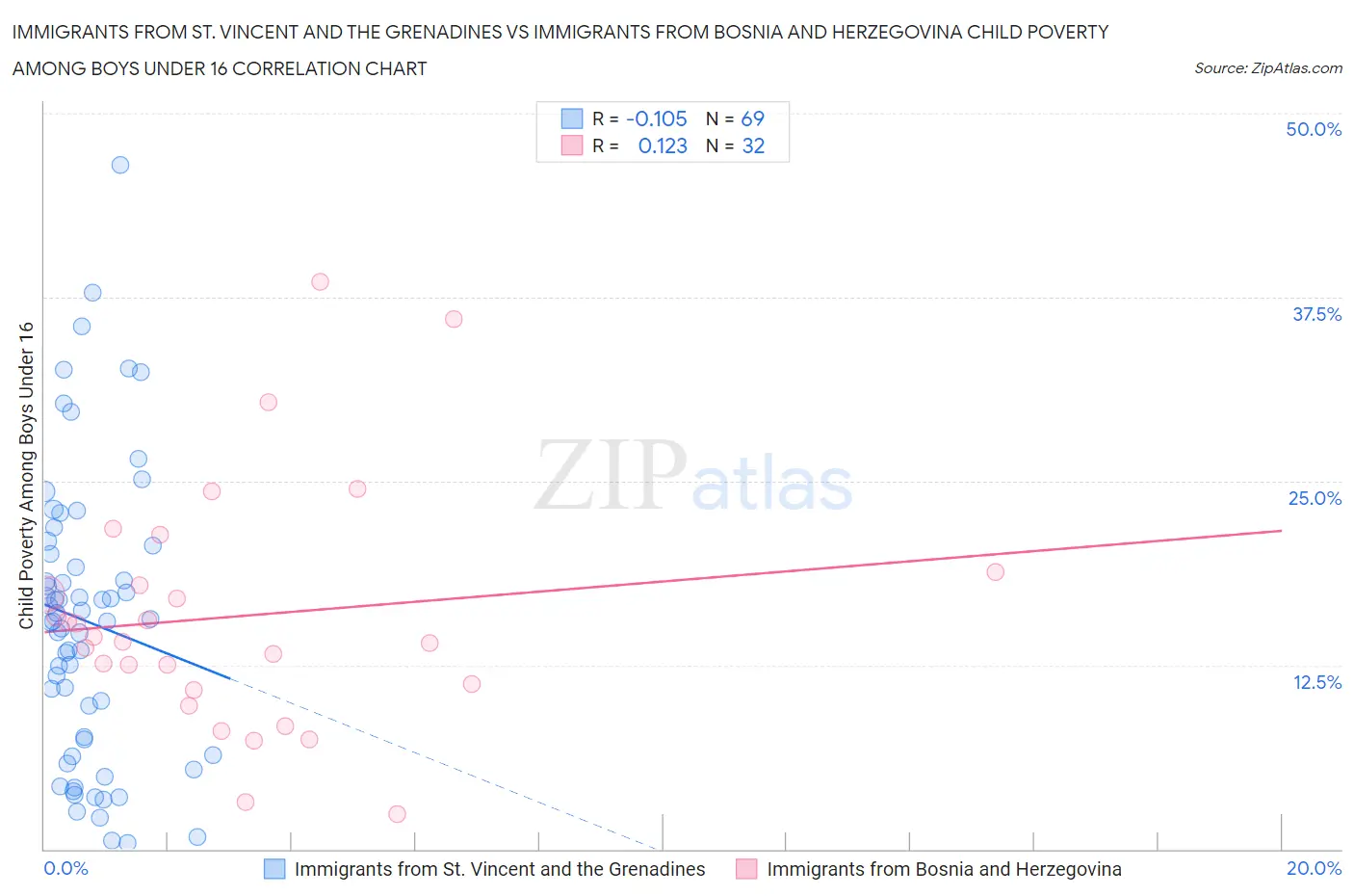 Immigrants from St. Vincent and the Grenadines vs Immigrants from Bosnia and Herzegovina Child Poverty Among Boys Under 16