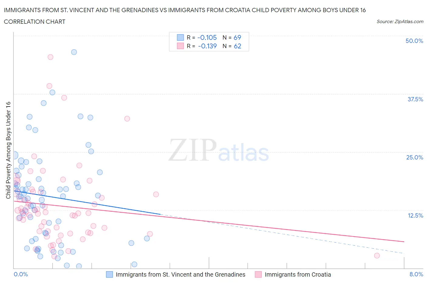 Immigrants from St. Vincent and the Grenadines vs Immigrants from Croatia Child Poverty Among Boys Under 16