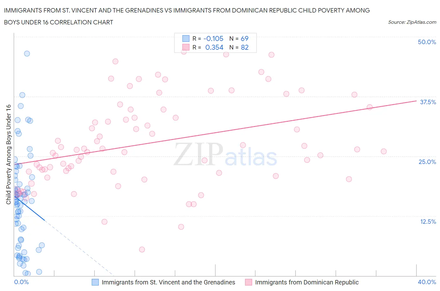 Immigrants from St. Vincent and the Grenadines vs Immigrants from Dominican Republic Child Poverty Among Boys Under 16