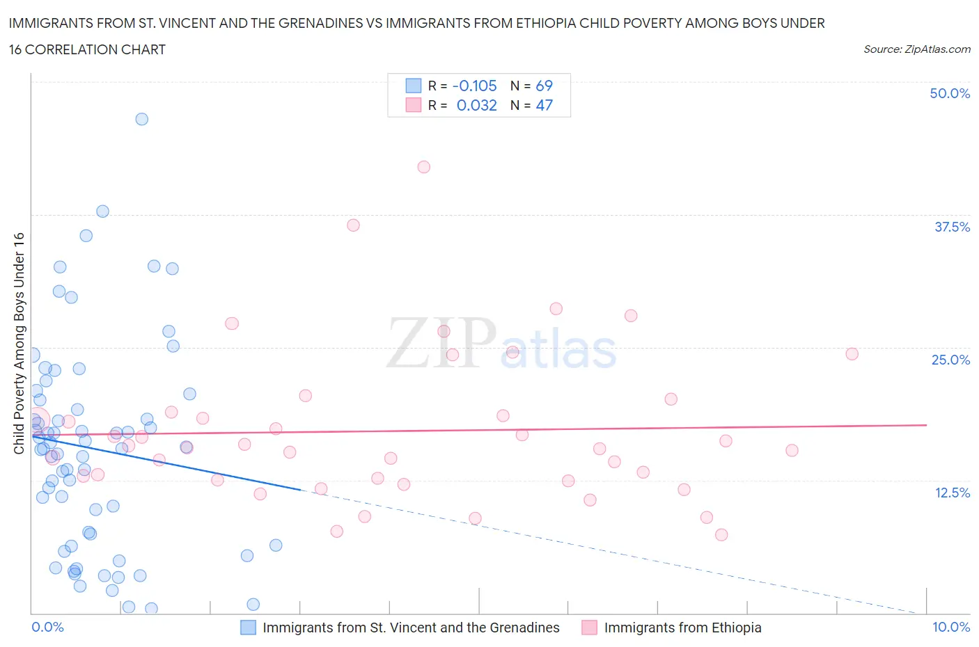 Immigrants from St. Vincent and the Grenadines vs Immigrants from Ethiopia Child Poverty Among Boys Under 16