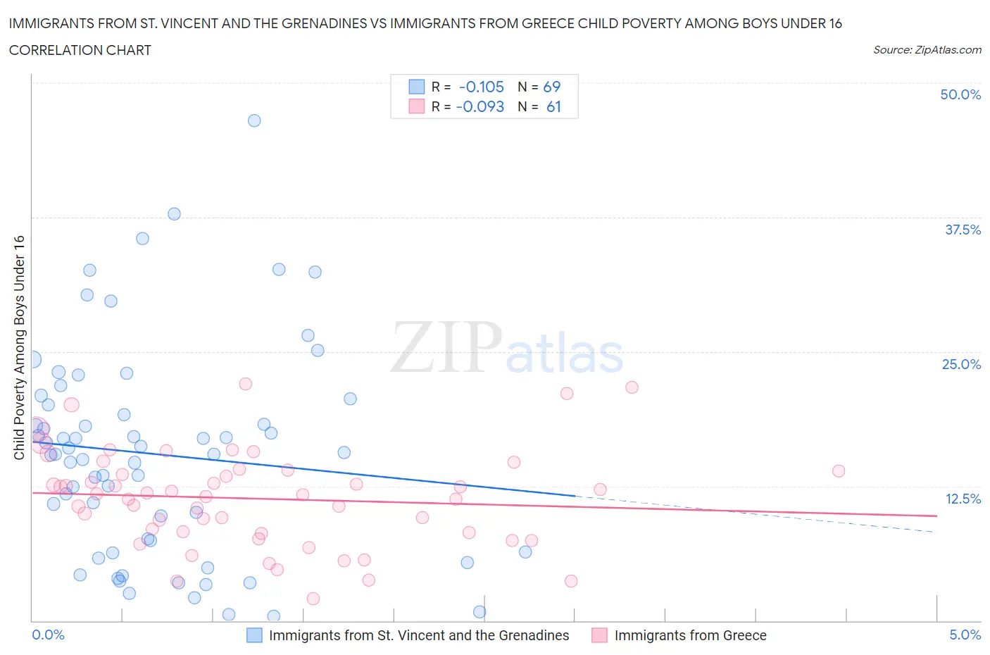 Immigrants from St. Vincent and the Grenadines vs Immigrants from Greece Child Poverty Among Boys Under 16