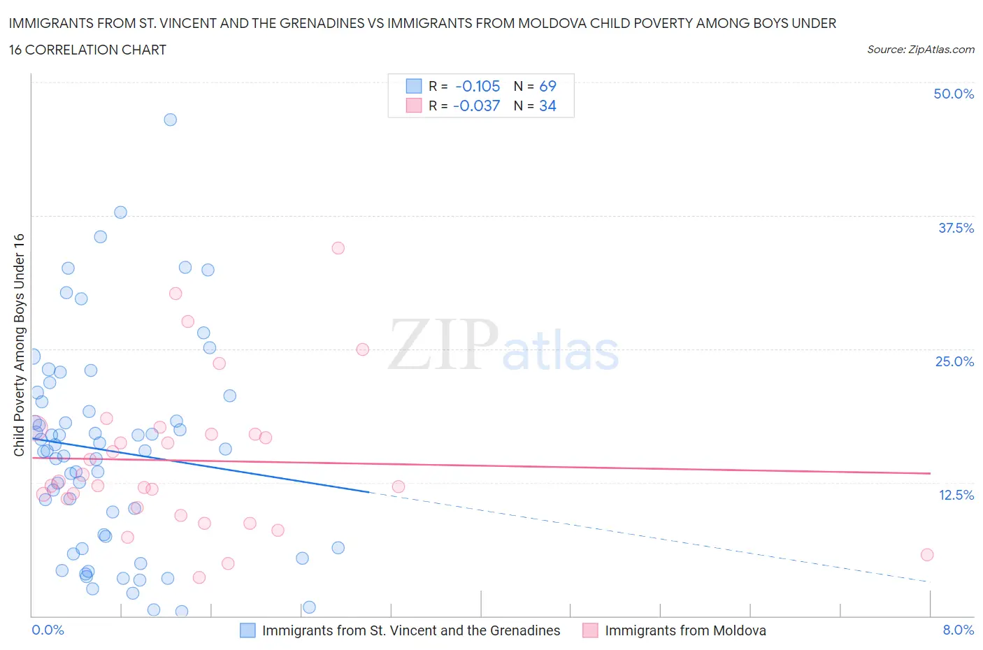 Immigrants from St. Vincent and the Grenadines vs Immigrants from Moldova Child Poverty Among Boys Under 16