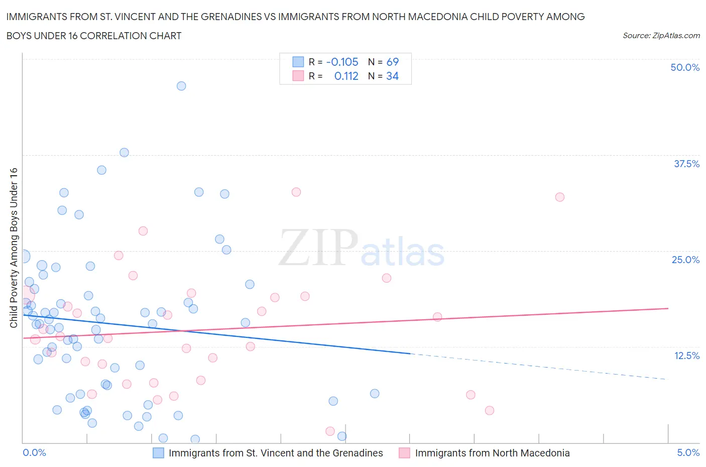 Immigrants from St. Vincent and the Grenadines vs Immigrants from North Macedonia Child Poverty Among Boys Under 16