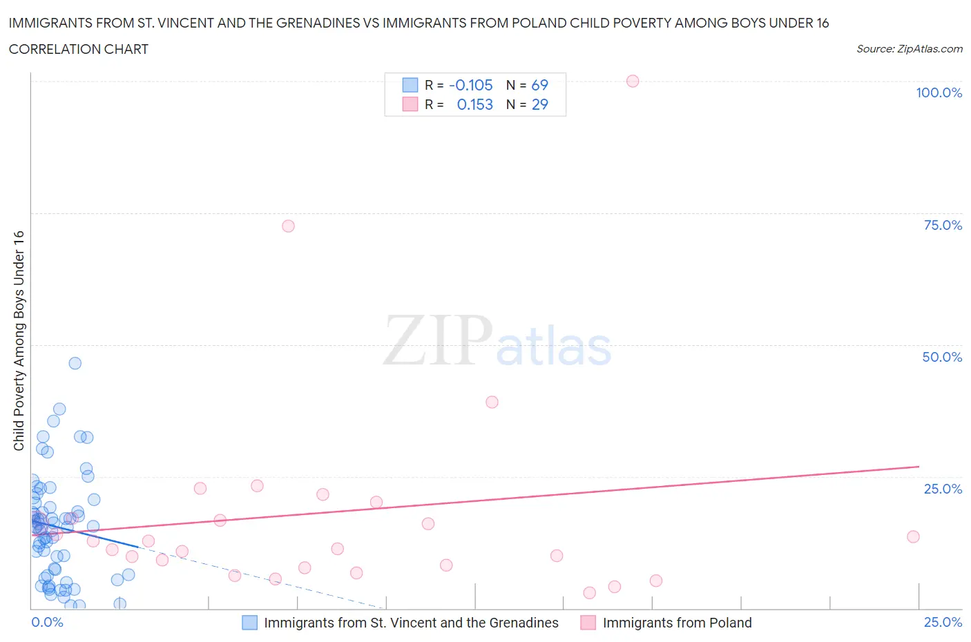 Immigrants from St. Vincent and the Grenadines vs Immigrants from Poland Child Poverty Among Boys Under 16