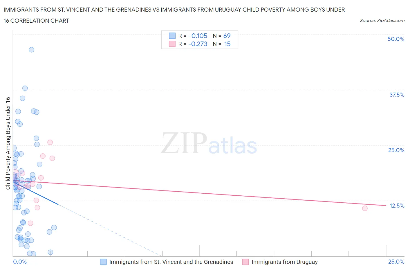 Immigrants from St. Vincent and the Grenadines vs Immigrants from Uruguay Child Poverty Among Boys Under 16