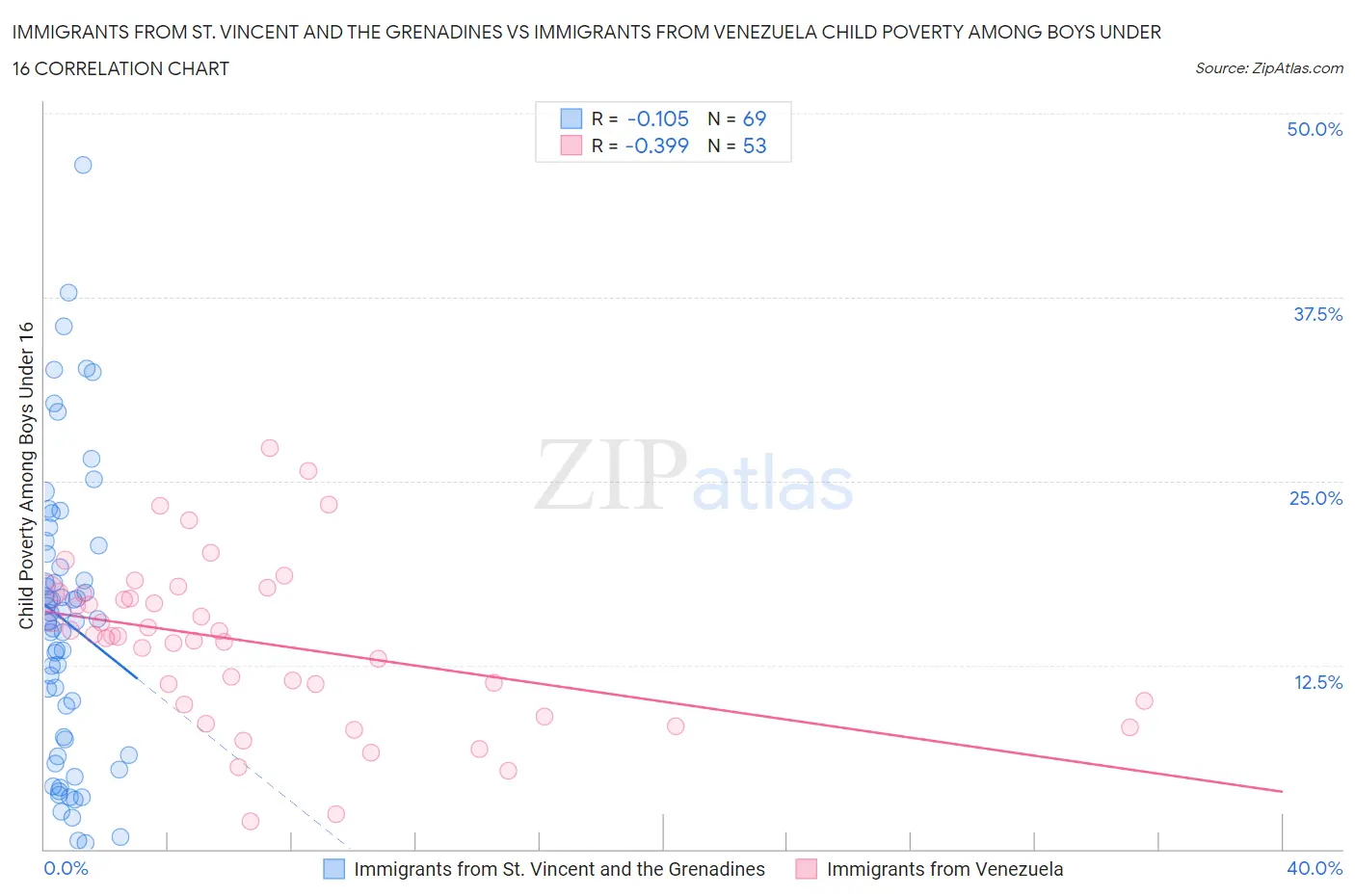 Immigrants from St. Vincent and the Grenadines vs Immigrants from Venezuela Child Poverty Among Boys Under 16