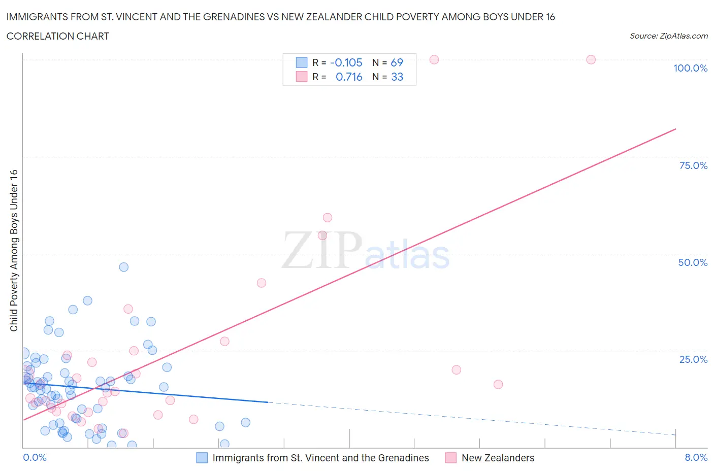 Immigrants from St. Vincent and the Grenadines vs New Zealander Child Poverty Among Boys Under 16