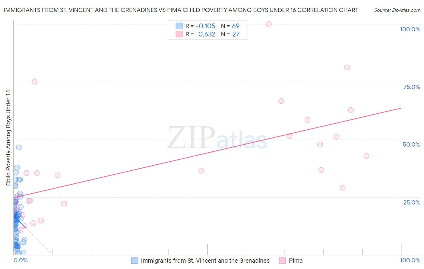 Immigrants from St. Vincent and the Grenadines vs Pima Child Poverty Among Boys Under 16