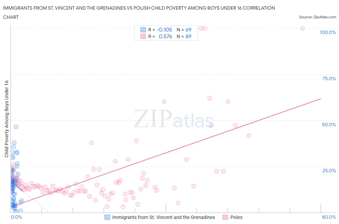 Immigrants from St. Vincent and the Grenadines vs Polish Child Poverty Among Boys Under 16