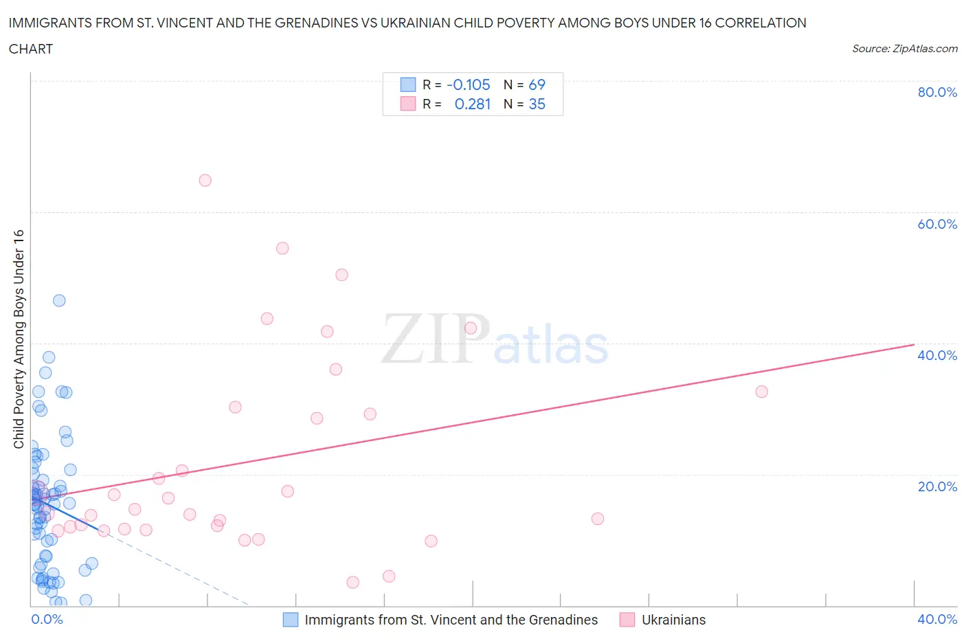 Immigrants from St. Vincent and the Grenadines vs Ukrainian Child Poverty Among Boys Under 16