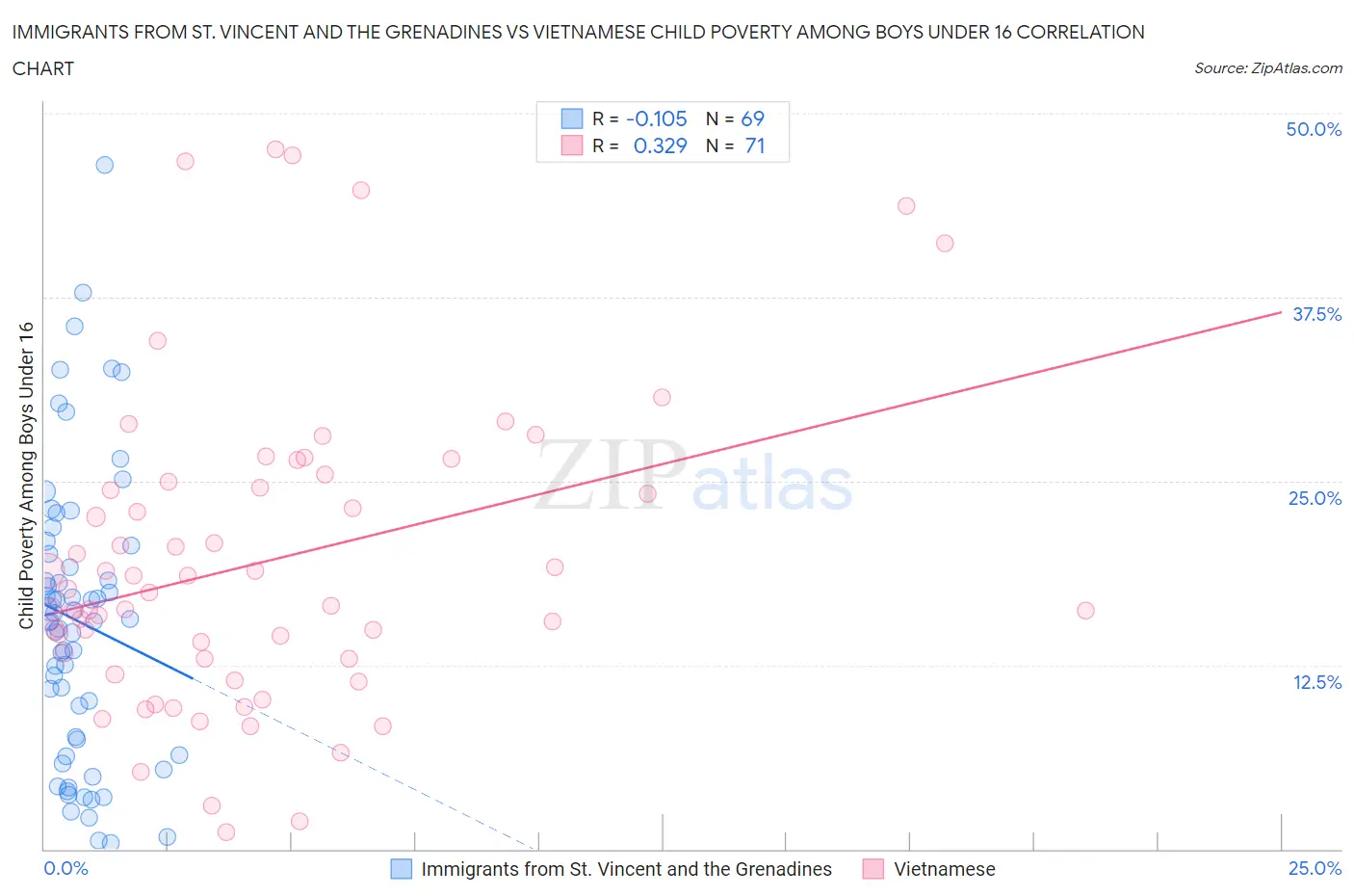 Immigrants from St. Vincent and the Grenadines vs Vietnamese Child Poverty Among Boys Under 16