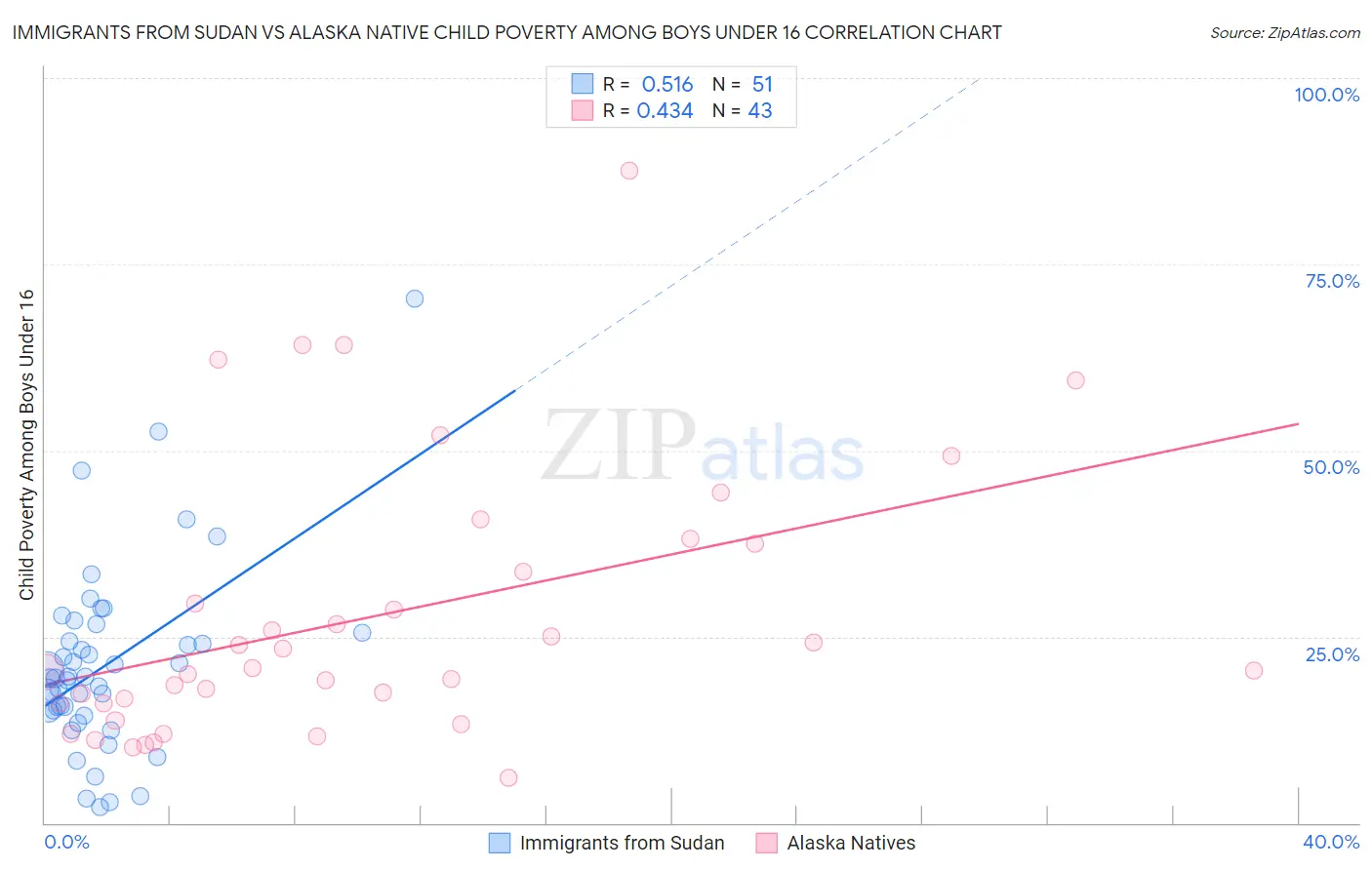 Immigrants from Sudan vs Alaska Native Child Poverty Among Boys Under 16