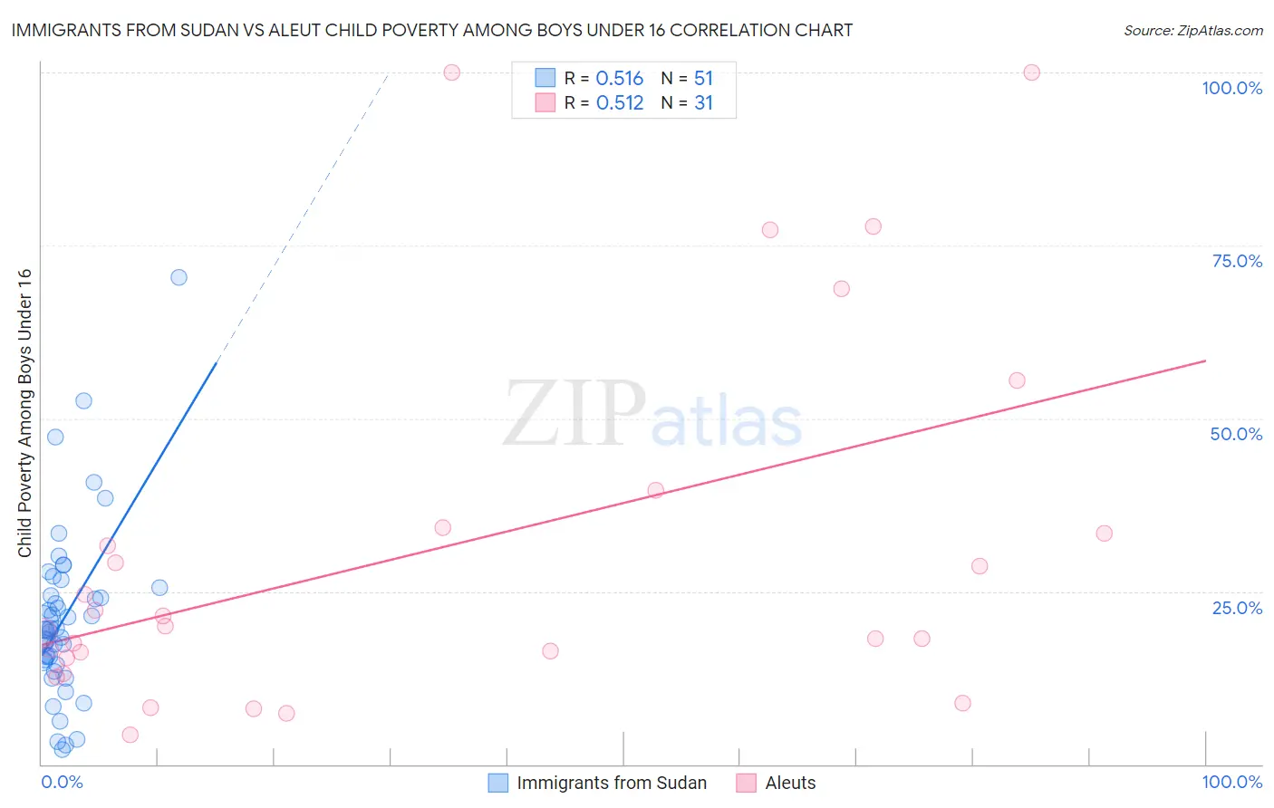 Immigrants from Sudan vs Aleut Child Poverty Among Boys Under 16