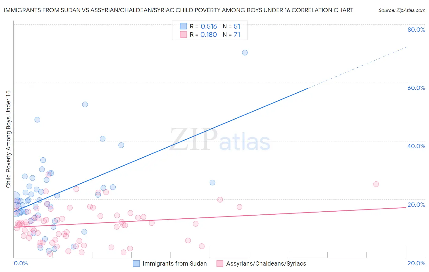 Immigrants from Sudan vs Assyrian/Chaldean/Syriac Child Poverty Among Boys Under 16