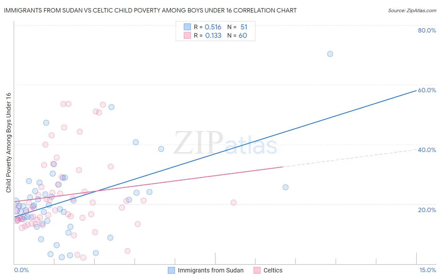 Immigrants from Sudan vs Celtic Child Poverty Among Boys Under 16