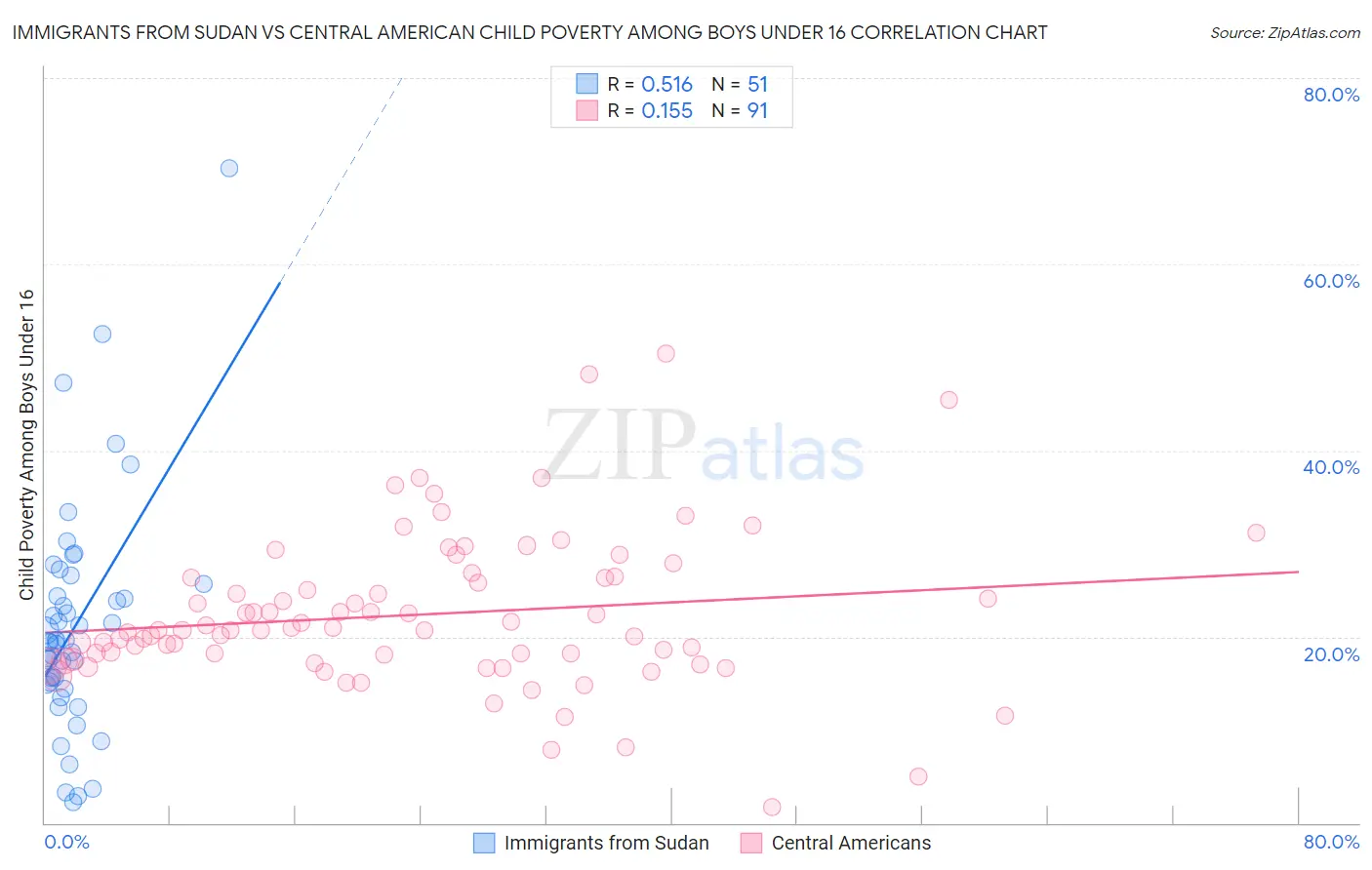 Immigrants from Sudan vs Central American Child Poverty Among Boys Under 16
