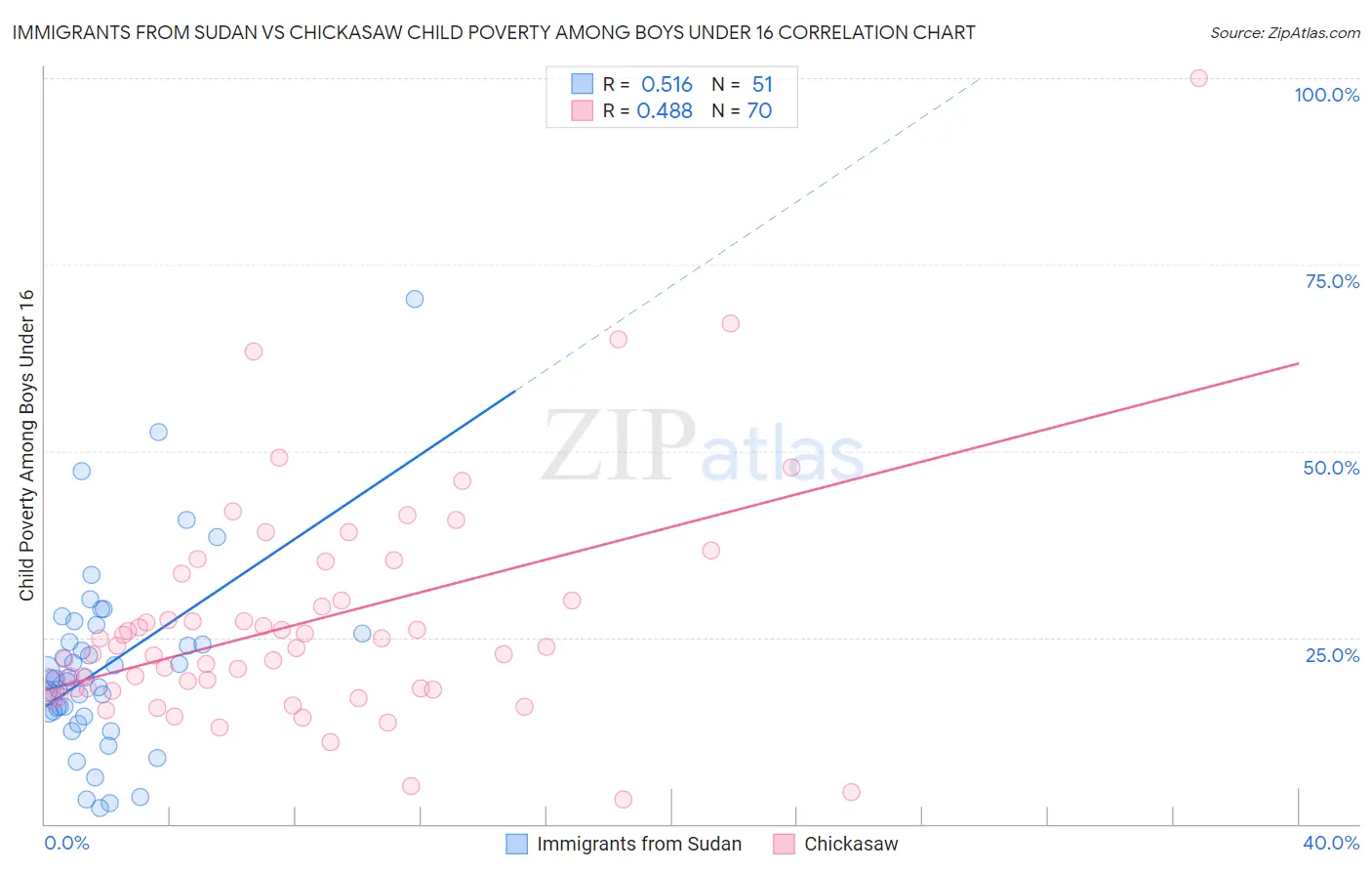 Immigrants from Sudan vs Chickasaw Child Poverty Among Boys Under 16