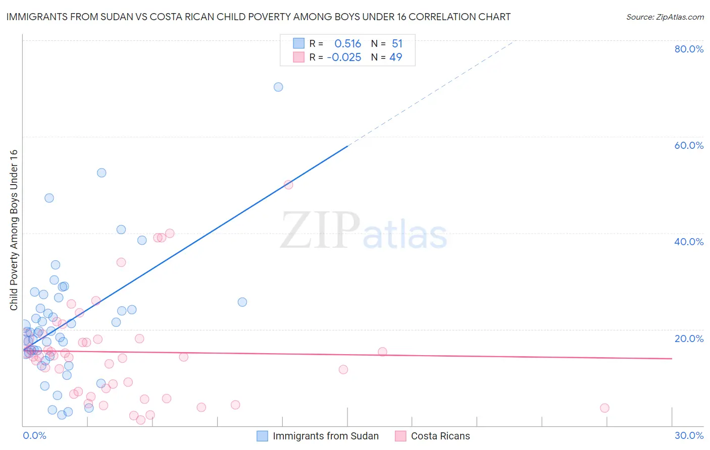 Immigrants from Sudan vs Costa Rican Child Poverty Among Boys Under 16