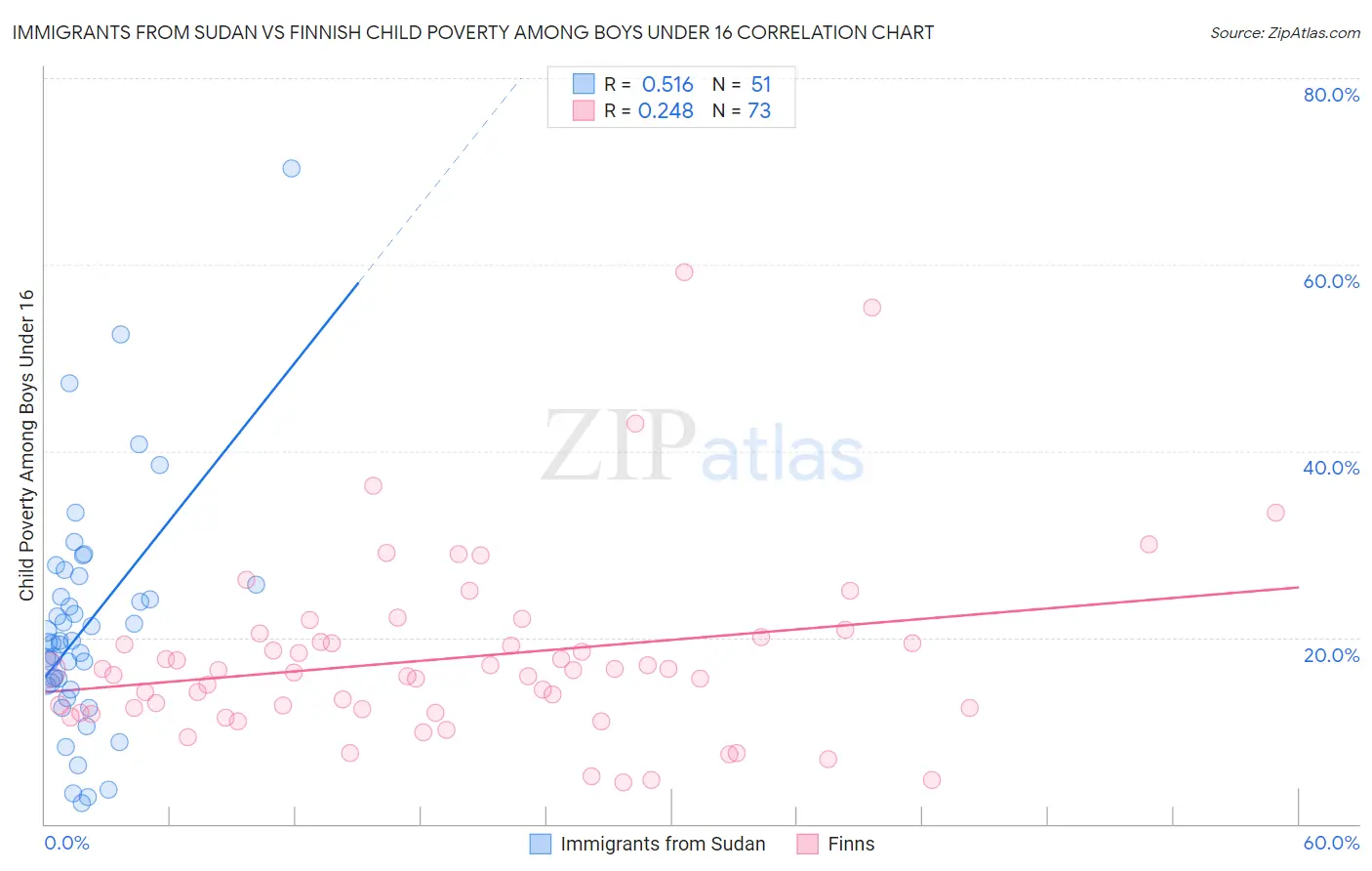 Immigrants from Sudan vs Finnish Child Poverty Among Boys Under 16