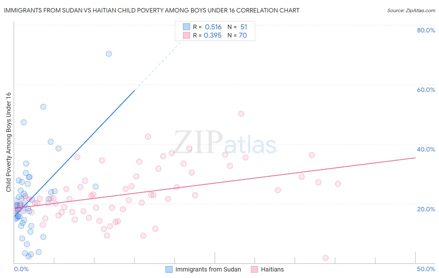 Immigrants from Sudan vs Haitian Child Poverty Among Boys Under 16