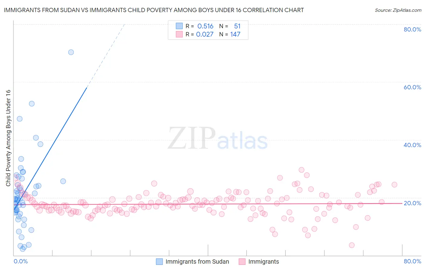 Immigrants from Sudan vs Immigrants Child Poverty Among Boys Under 16