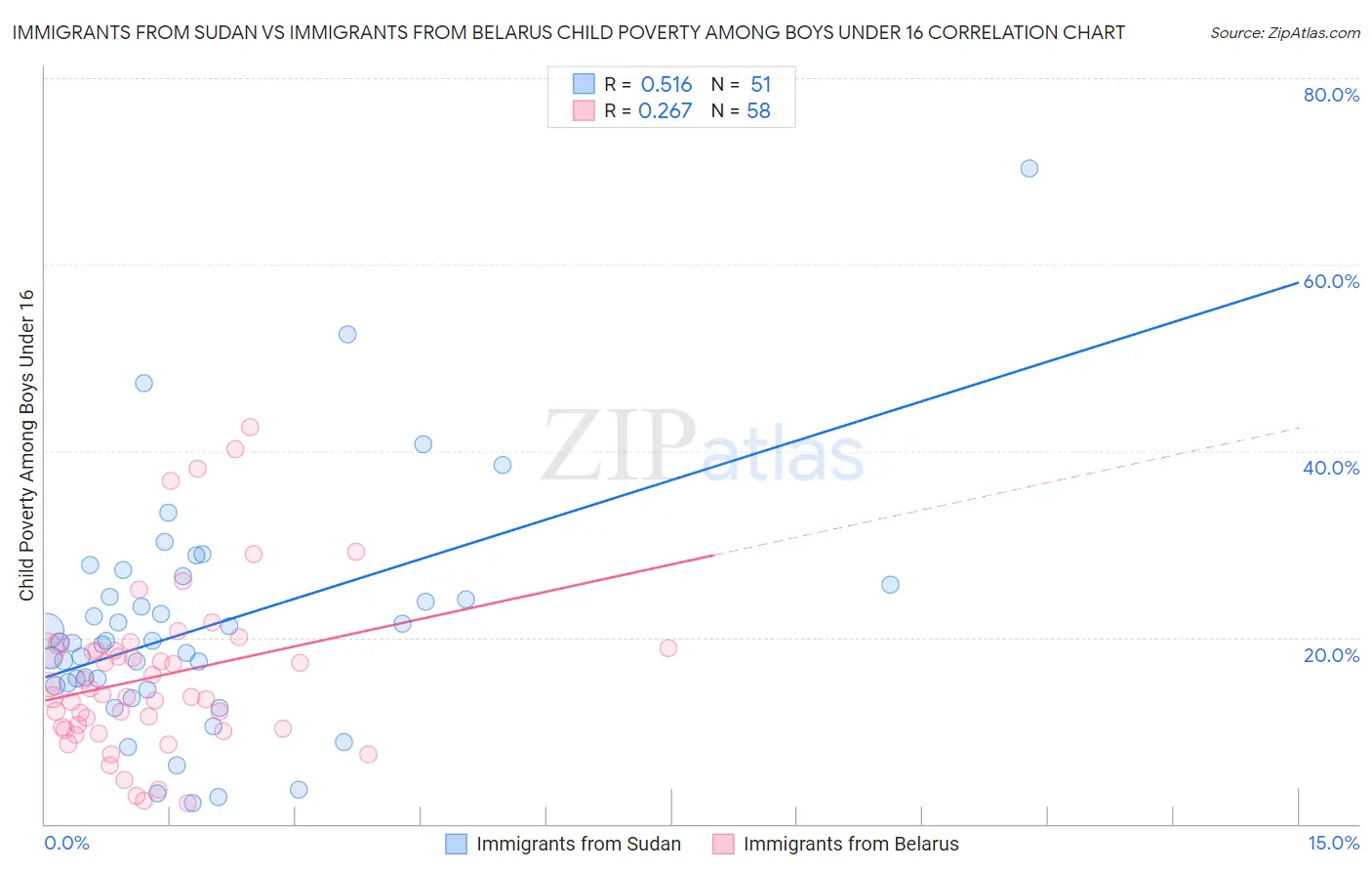 Immigrants from Sudan vs Immigrants from Belarus Child Poverty Among Boys Under 16