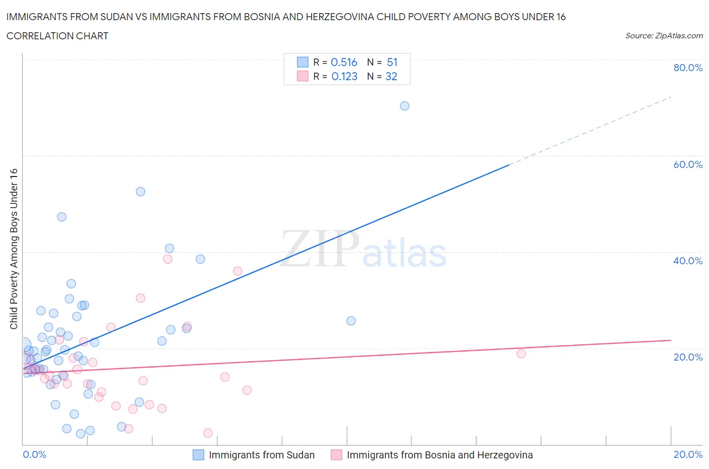 Immigrants from Sudan vs Immigrants from Bosnia and Herzegovina Child Poverty Among Boys Under 16