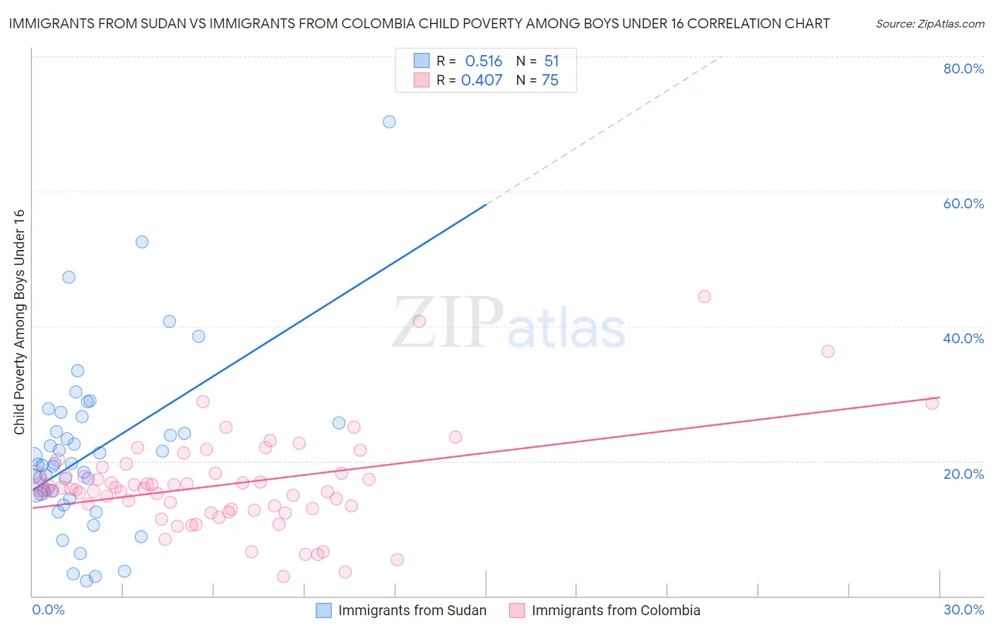 Immigrants from Sudan vs Immigrants from Colombia Child Poverty Among Boys Under 16