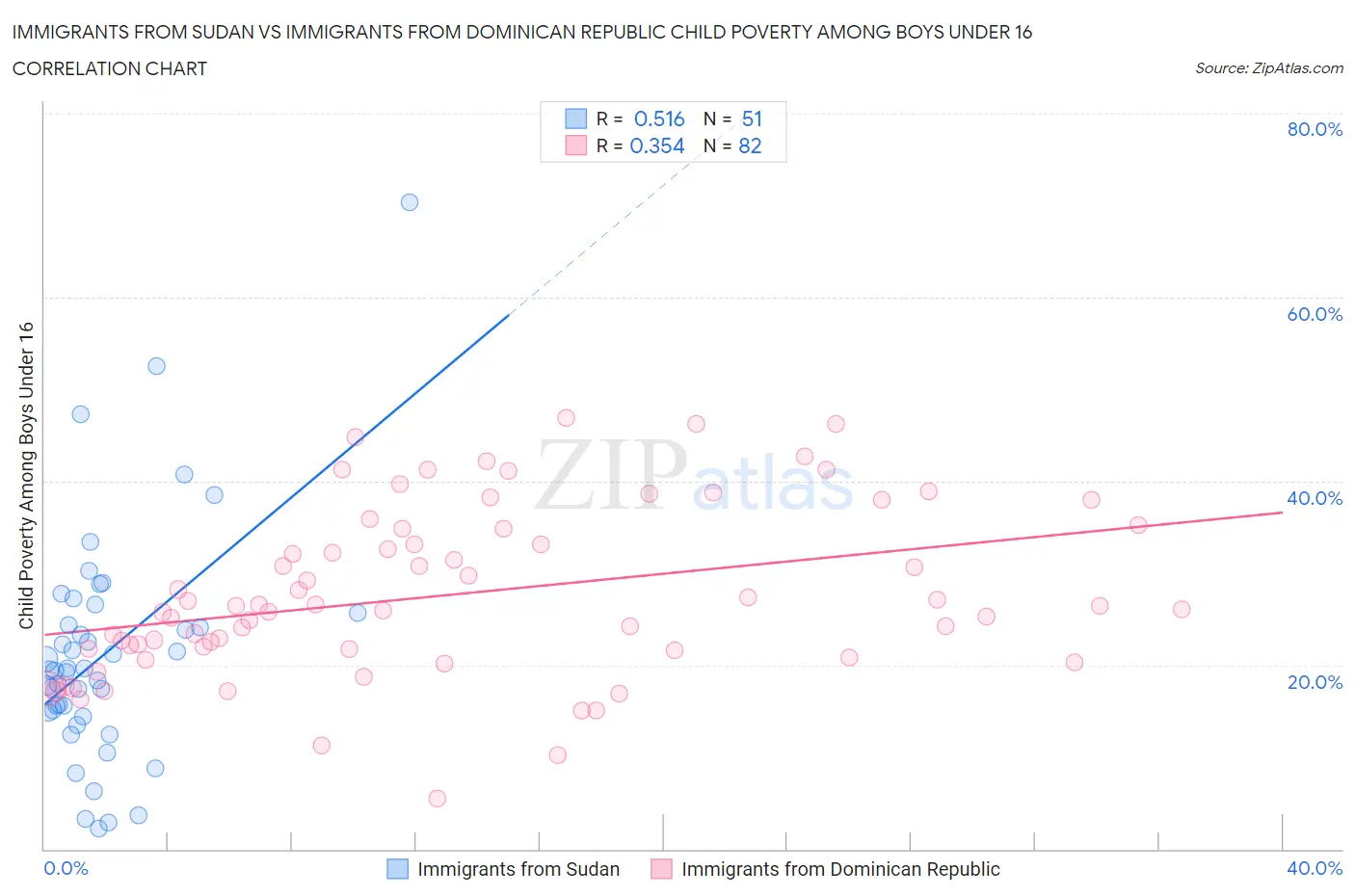 Immigrants from Sudan vs Immigrants from Dominican Republic Child Poverty Among Boys Under 16